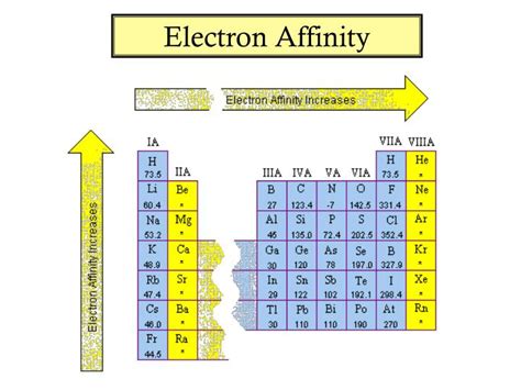 why does nitrogen have no electron affinity|Electron Affinity .